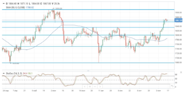 Цены на нефть растут в преддверии публикации прогнозов МЭА